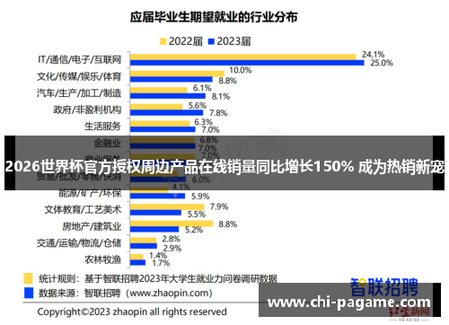 2026世界杯官方授权周边产品在线销量同比增长150% 成为热销新宠